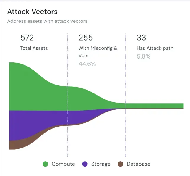 Cloud Security Posture Management (CSPM)