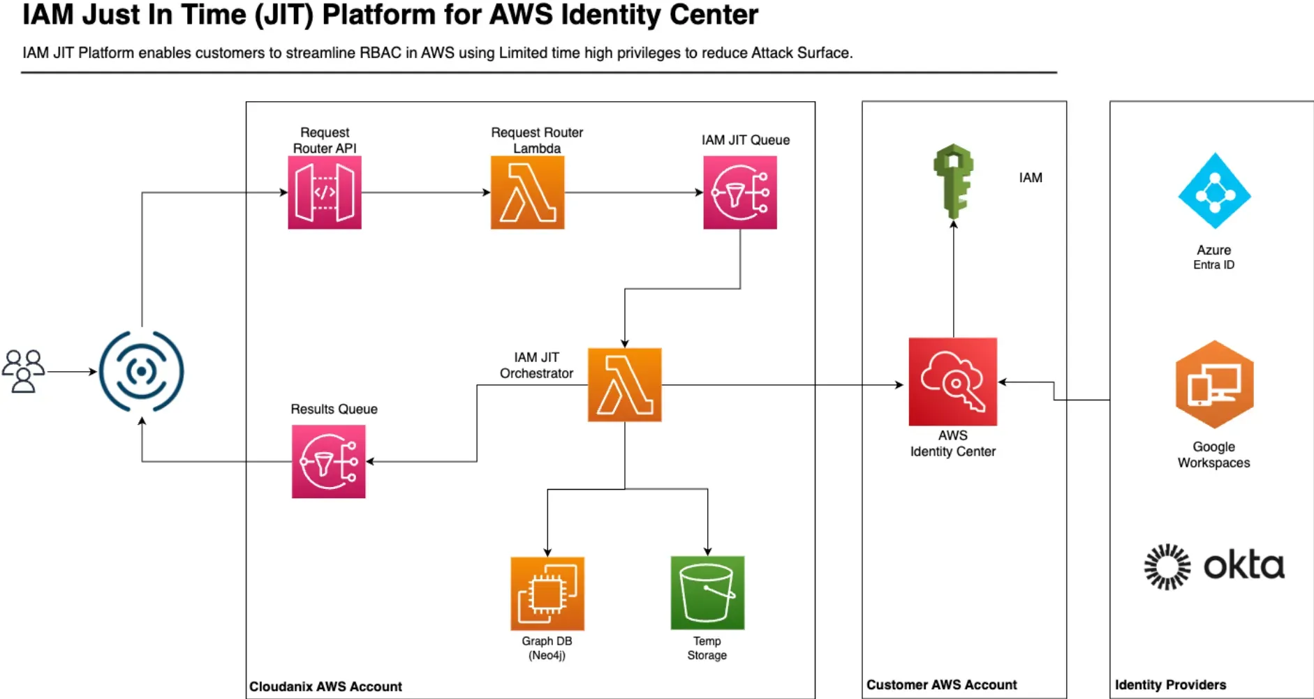 Integrate Just-In-Time IAM Access with AWS