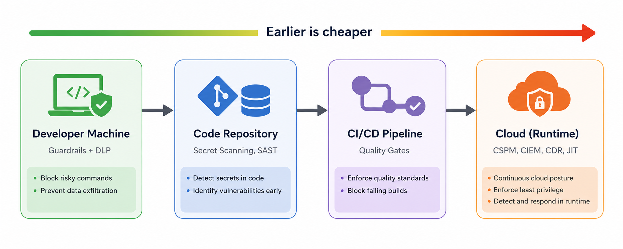 Where guardrails fit in a security stack