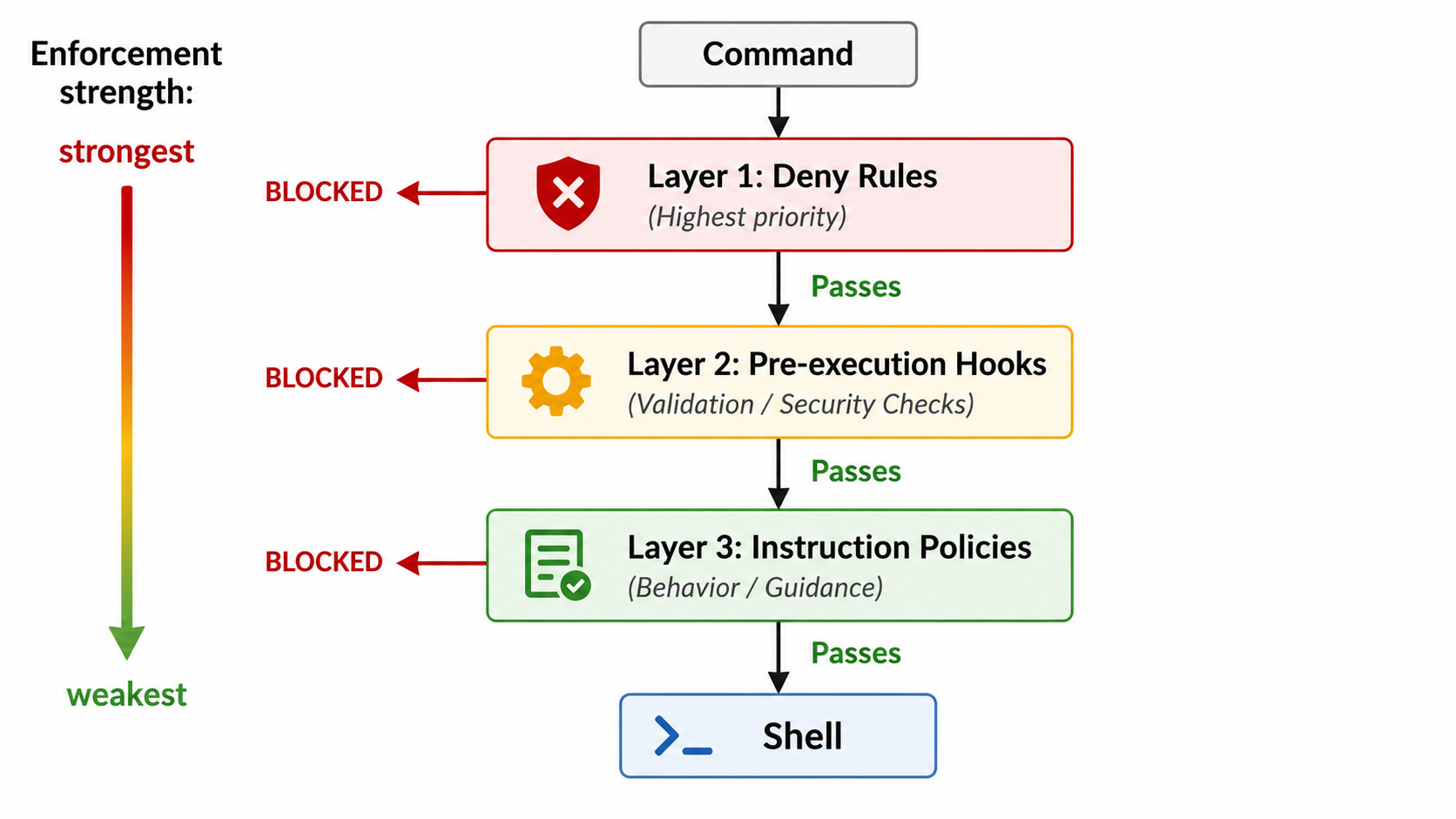 Three Layers of Defence