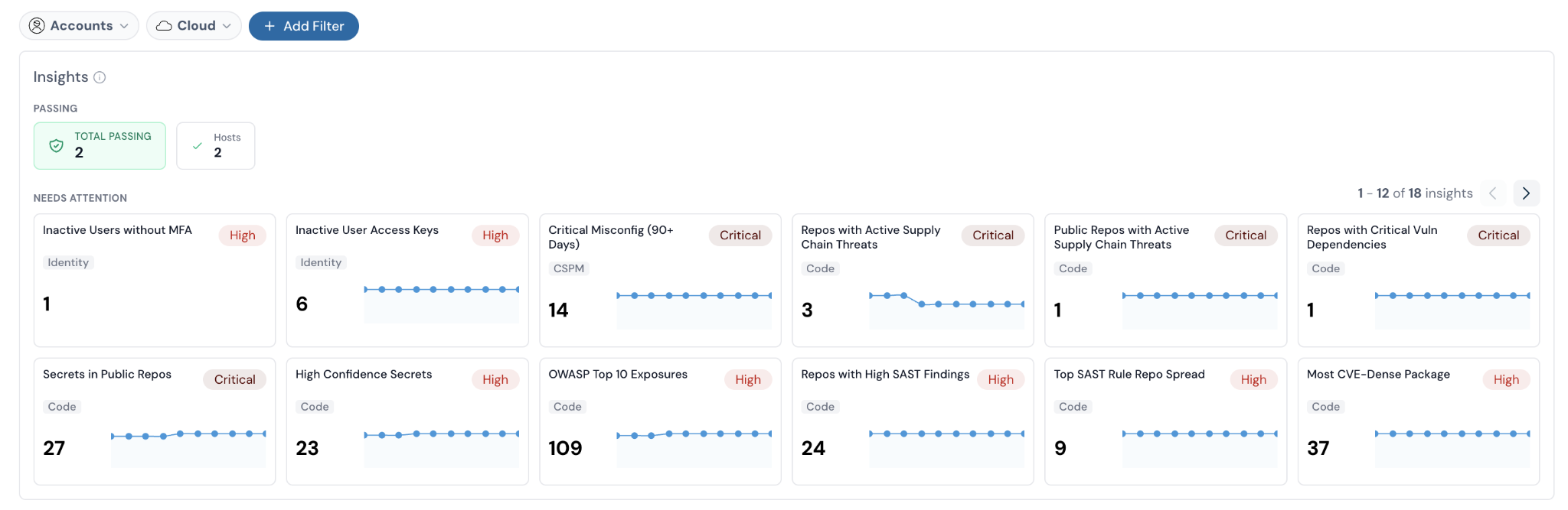 Cloudanix Insights Dashboard showing security metrics and trends
