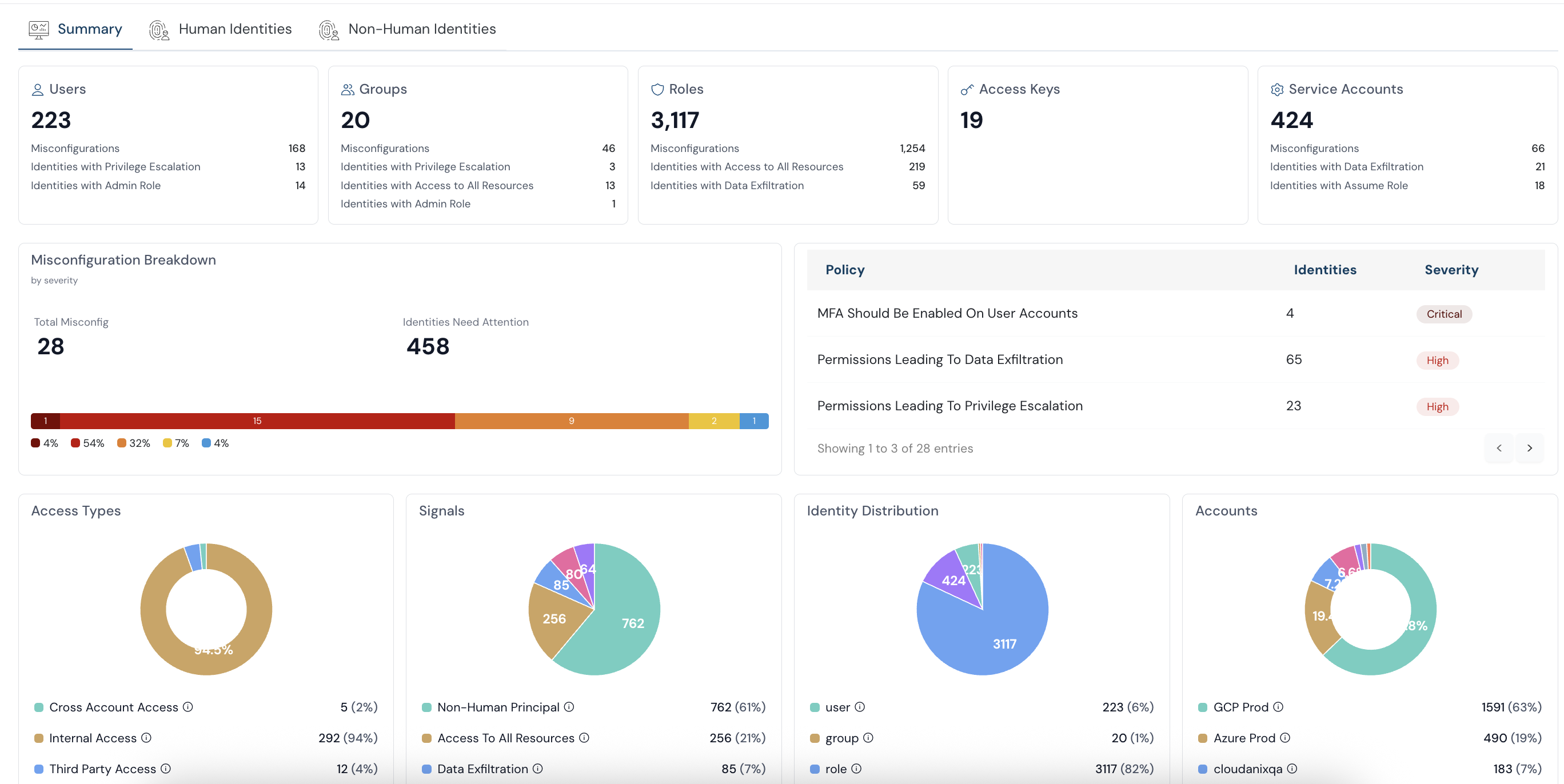 Cloud Infrastructure Entitlement Management (CIEM)