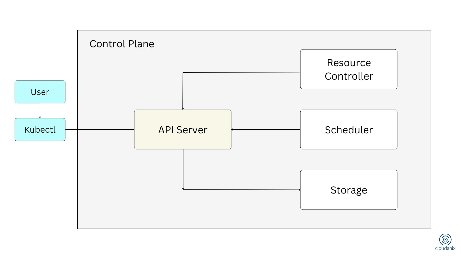 Code Security Best Practices and Tools Overview