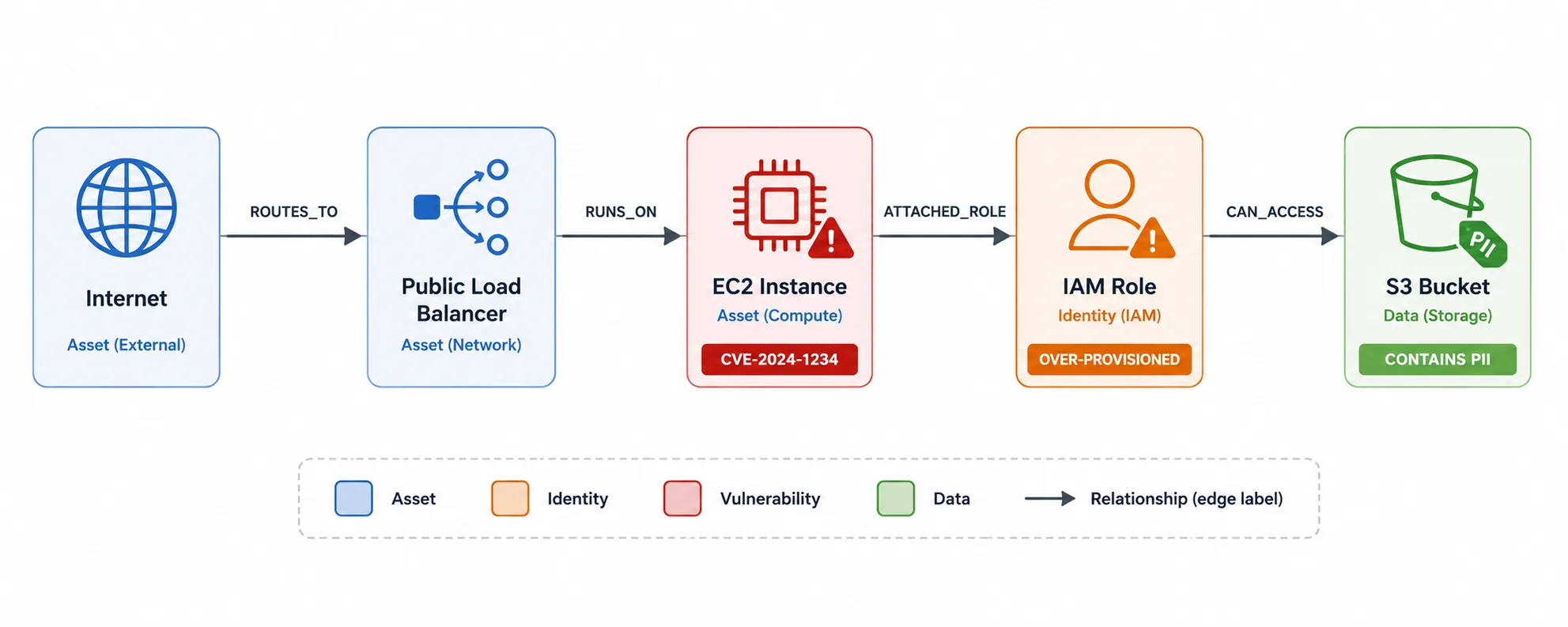 Sample attack path from internet to crown-jewel data