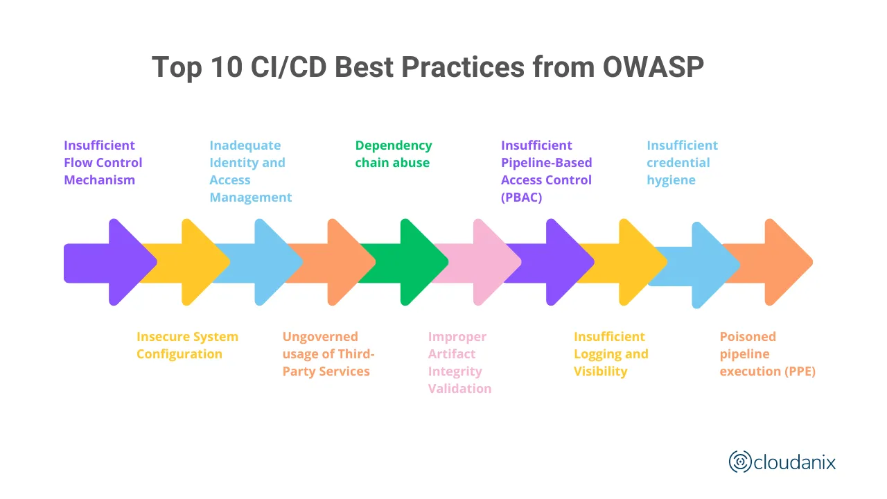 Illustration of CI/CD Pipeline in DevOps
