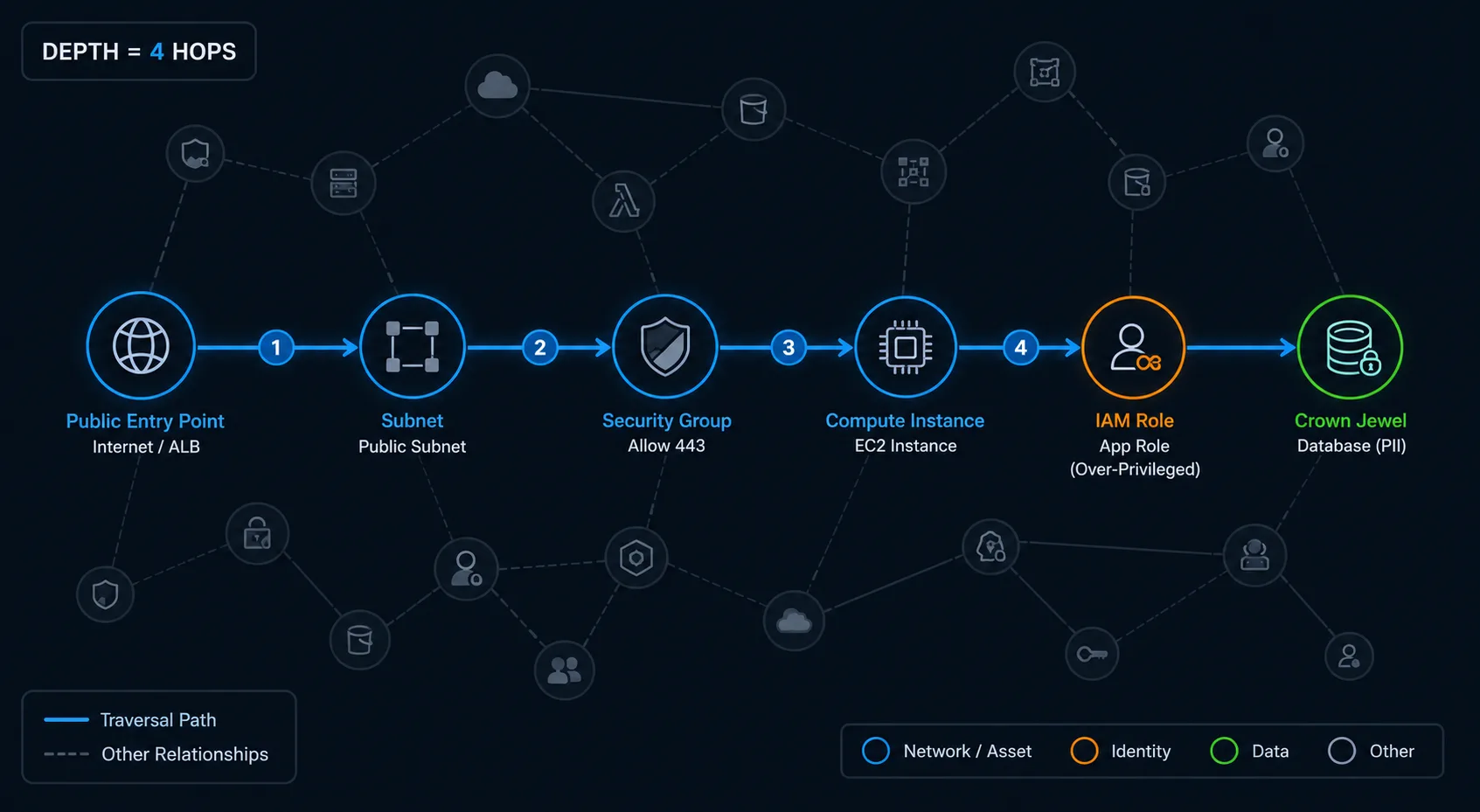 Graph traversal: hop-by-hop from public entry to crown jewel